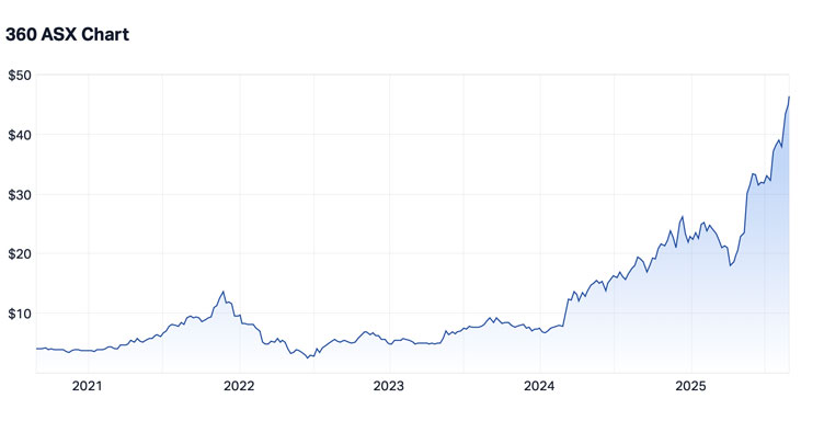Fat Tail Investment Research