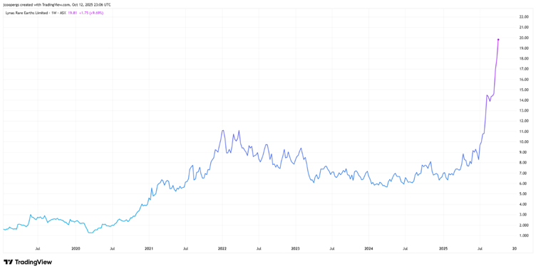 Rare Earths: End of the Line?