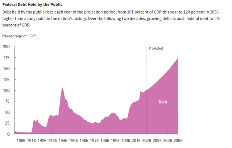 Data chart