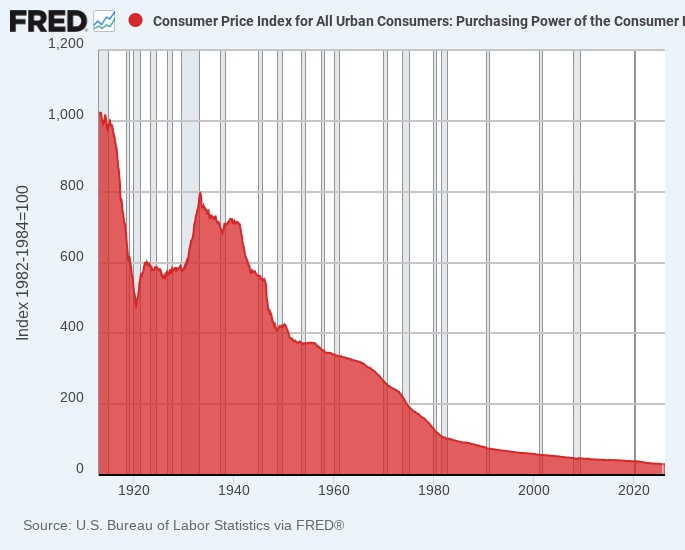 Data chart