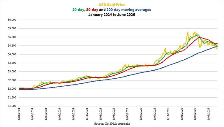 Data chart