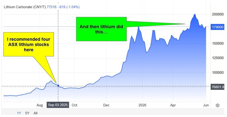 Data chart