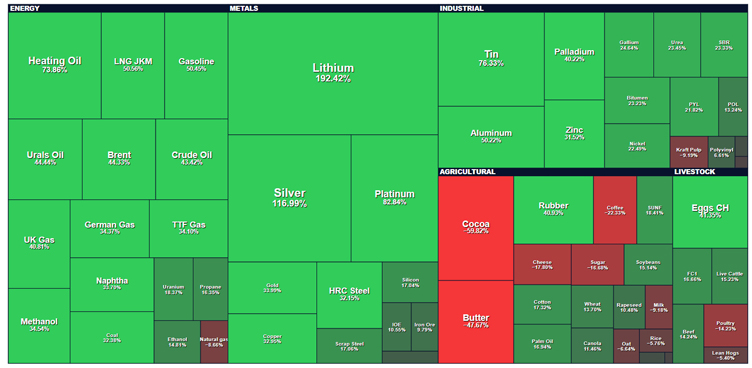 Data chart