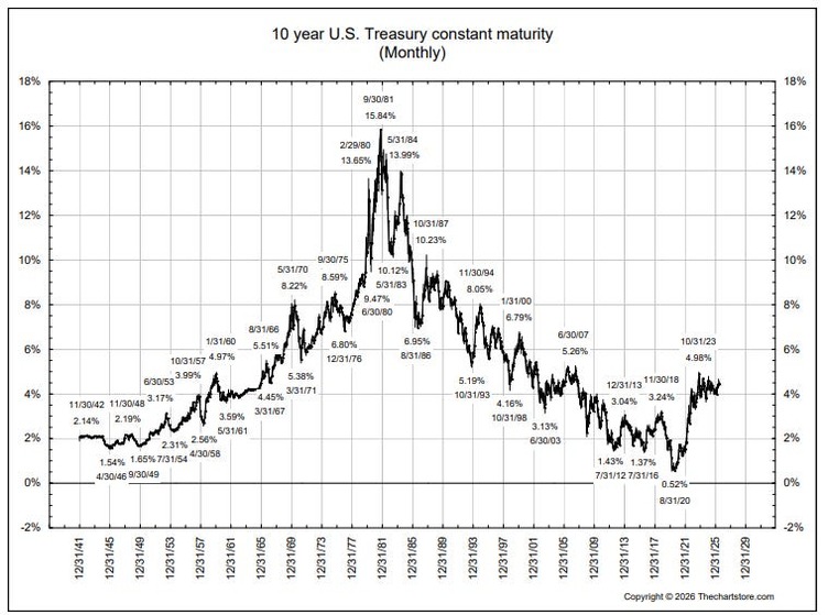Data chart