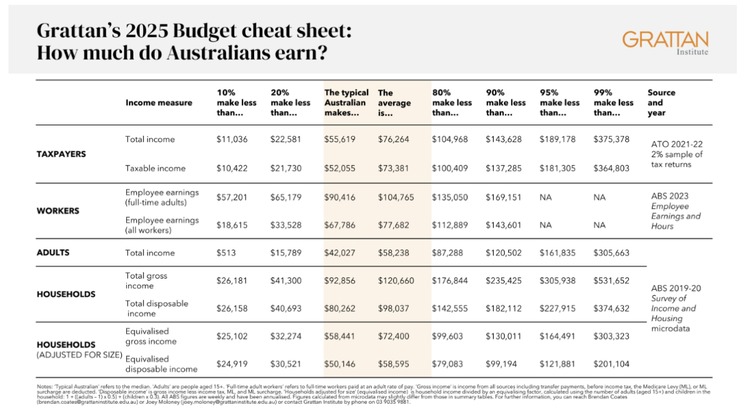 Data chart