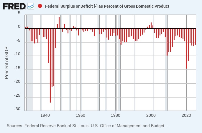 Data chart