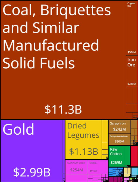 Data chart