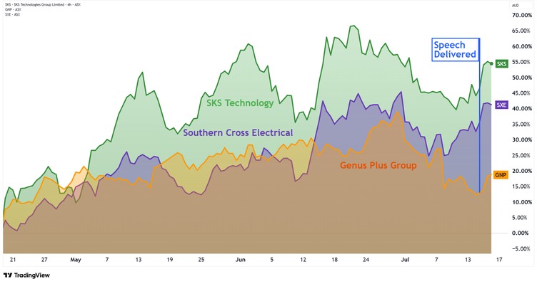 Data chart