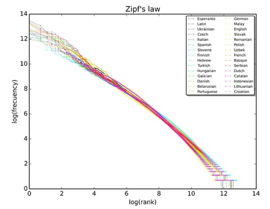 Data chart