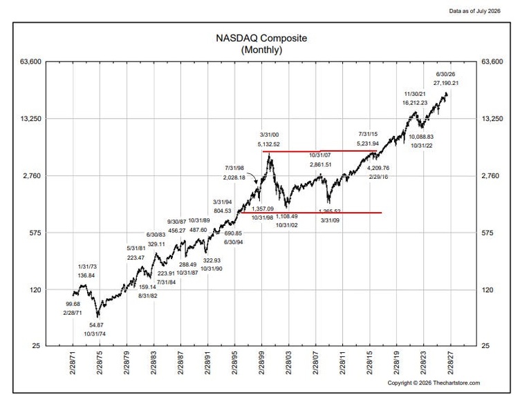 Data chart