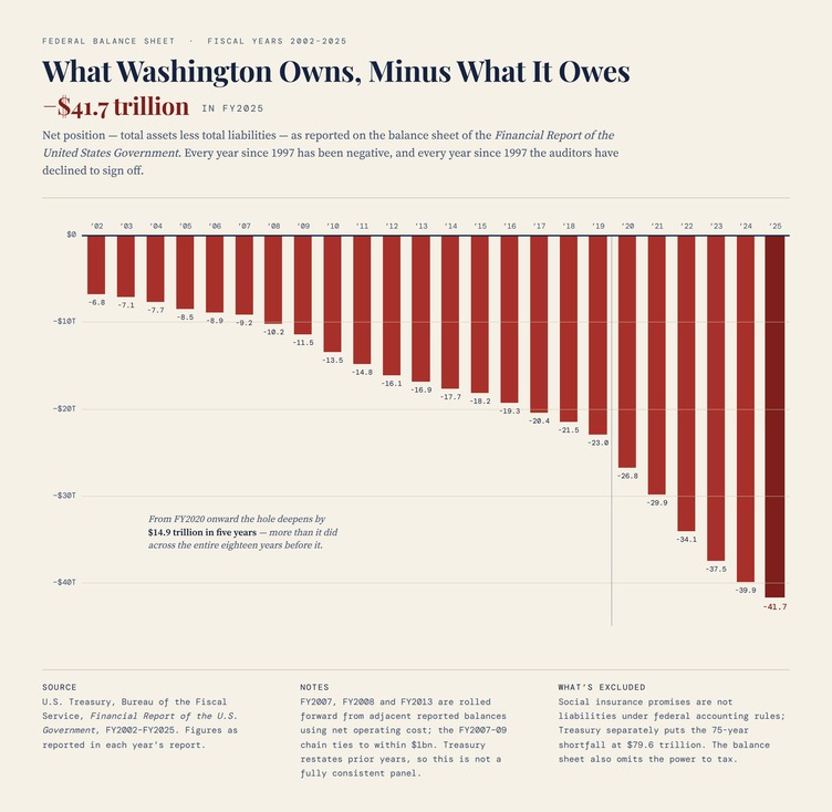 Data chart
