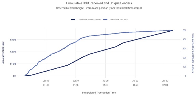 Data chart