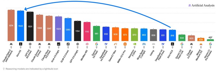 Data chart