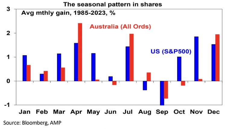 Data chart