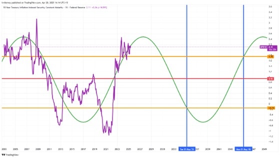 Data chart