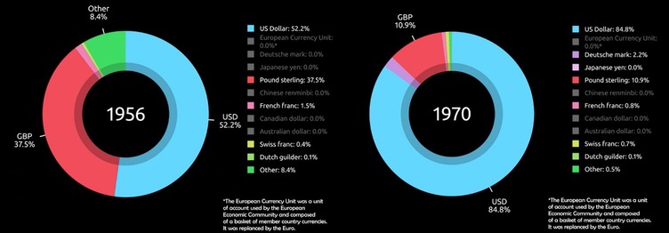 Data chart