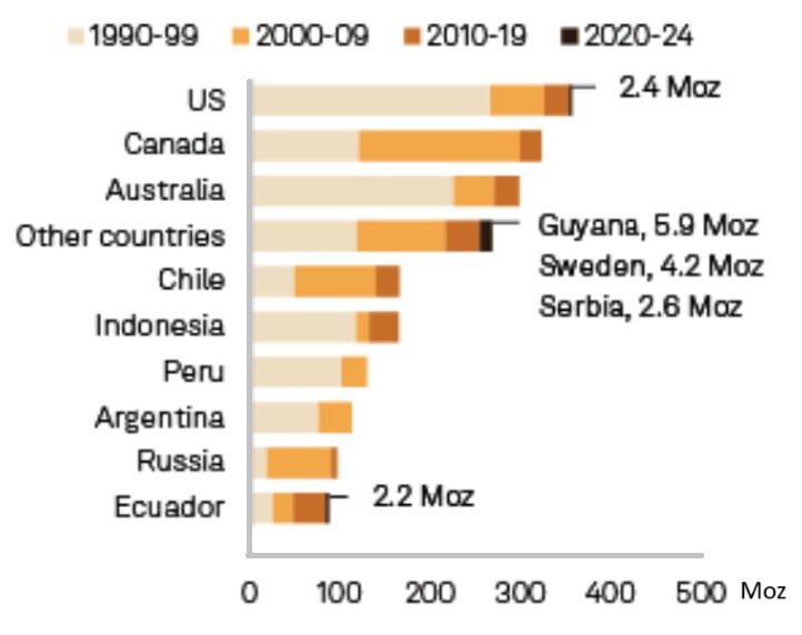 Data chart