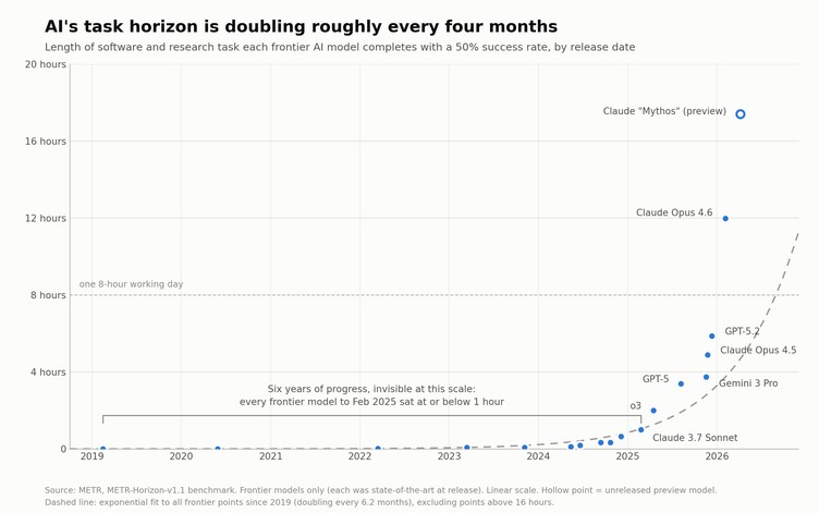 Data chart