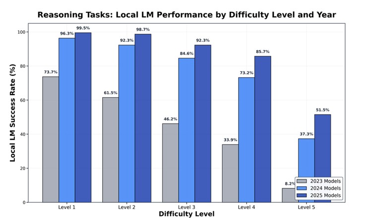 Data chart