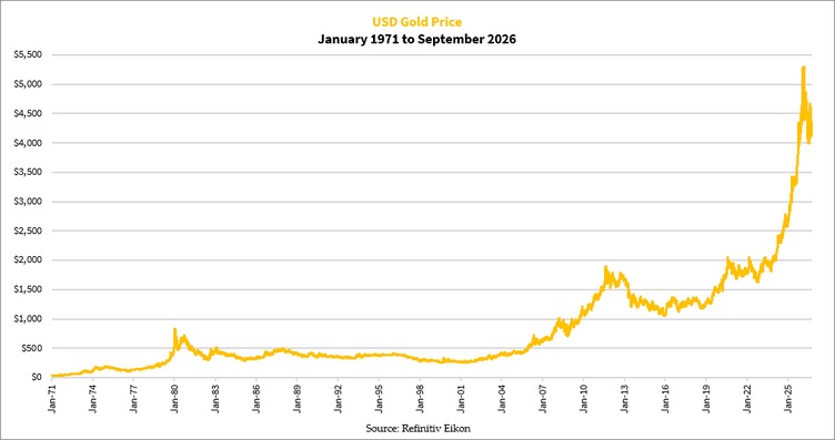 Data chart