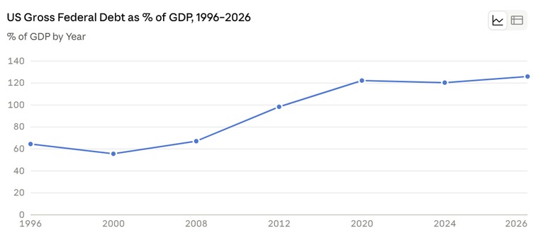 Data chart