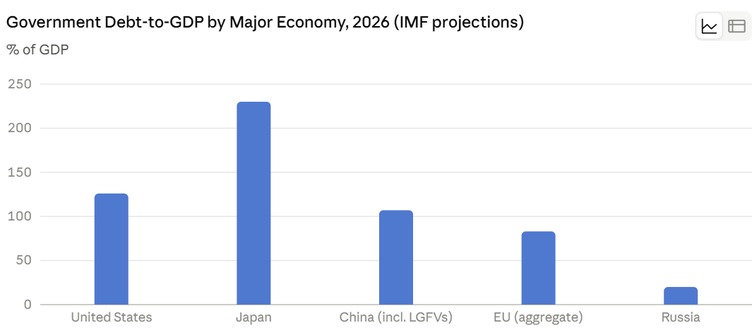 Data chart