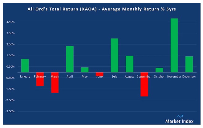 Data chart