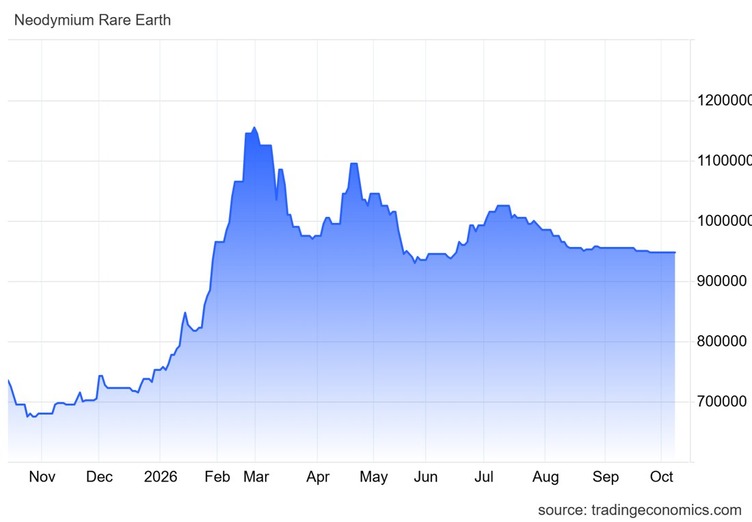 Data chart