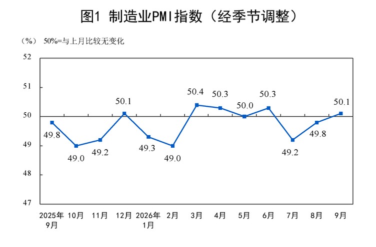 Data chart